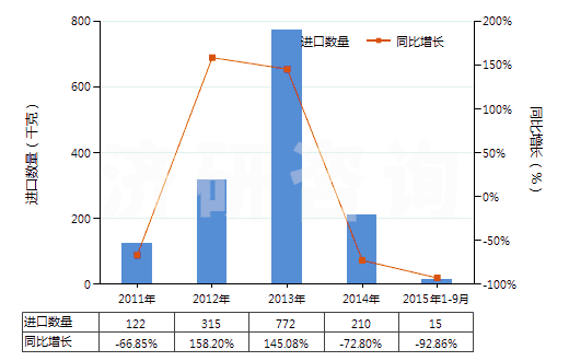 2011-2015年9月中國可的松、氫化可的松等(包括脫氫皮(質甾)醇)(HS29372100)進口量及增速統(tǒng)計